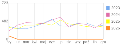 Wykres roczny blog rowerowy barklu.bikestats.pl